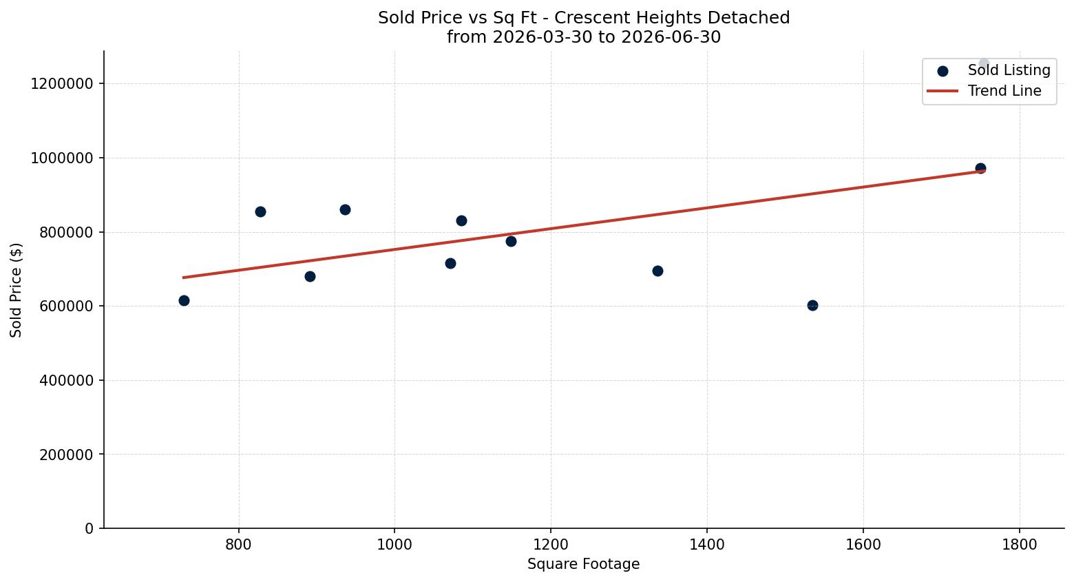 Crescent Heights Detached Price vs. Square Footage – last 3 months