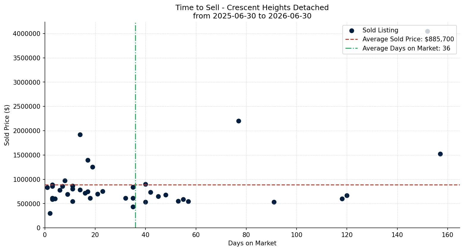 Crescent Heights Detached Time to Sell from 2025-06-30 to 2026-06-30