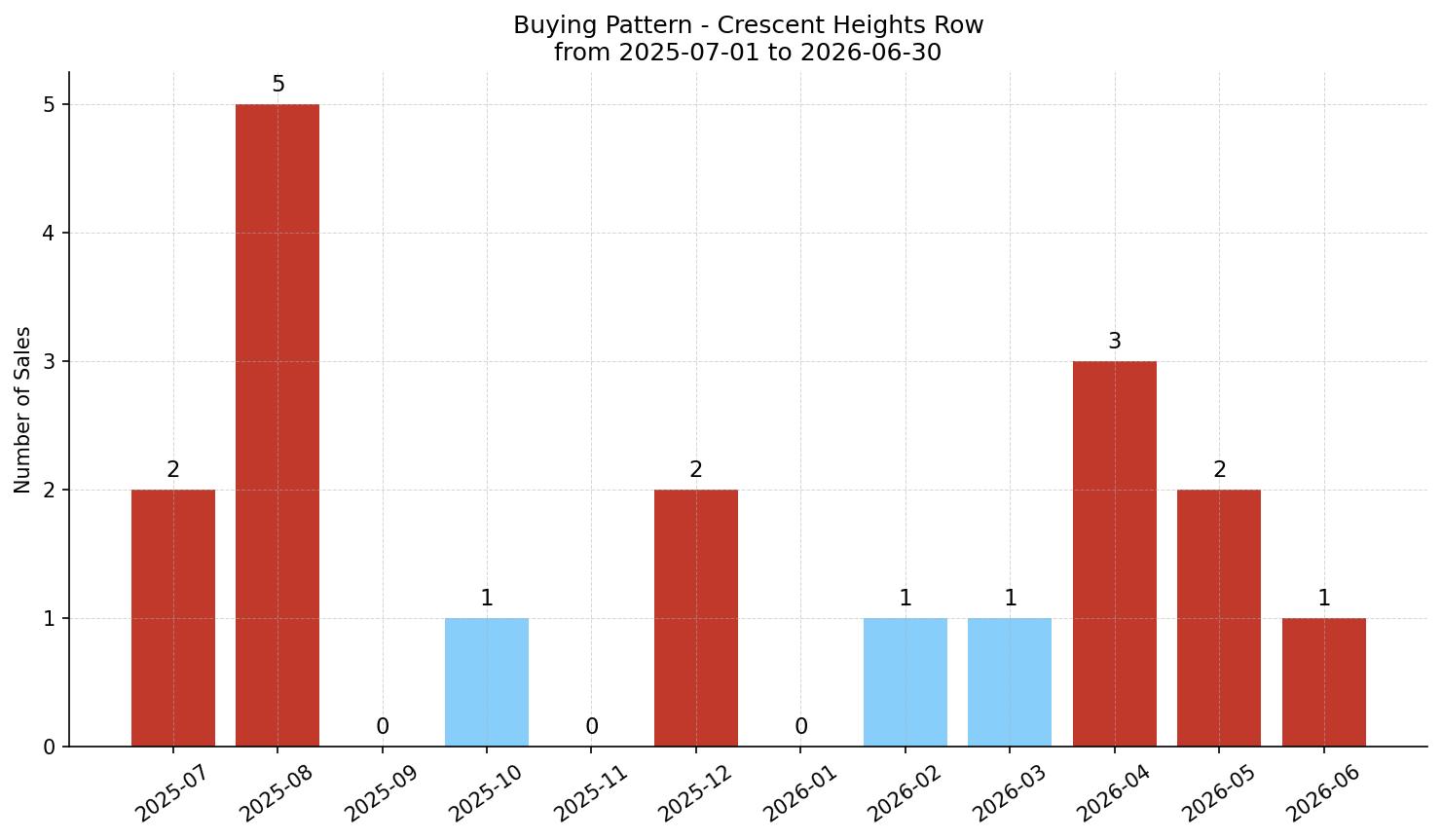 Crescent Heights Row/Townhouse Buying Pattern – last 12 months