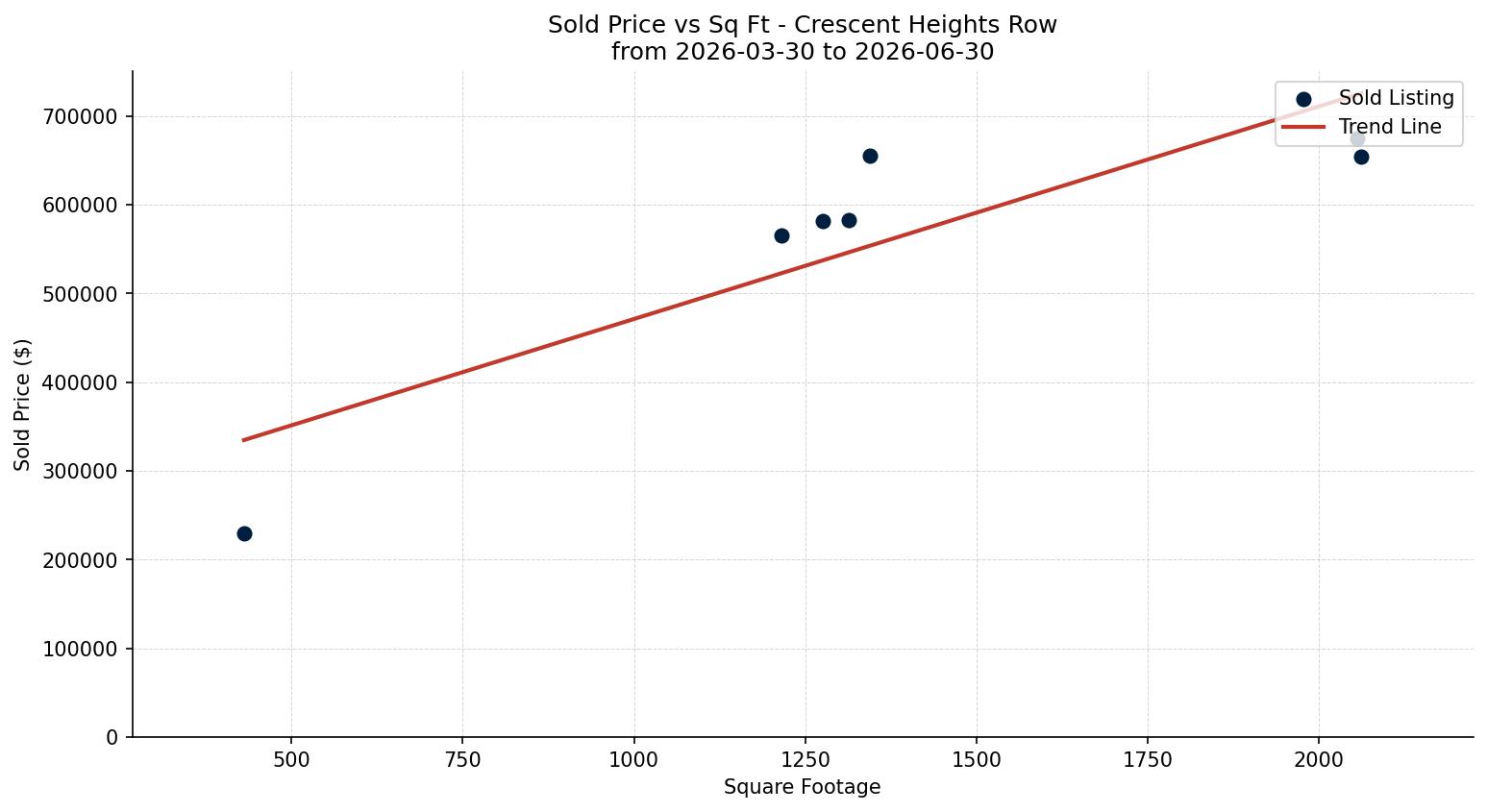 Crescent Heights Row/Townhouse Price vs. Square Footage – last 3 months