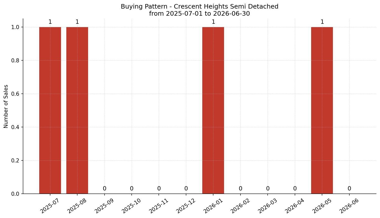 Crescent Heights Semi Detached (Half Duplex) Buying Pattern – last 12 months
