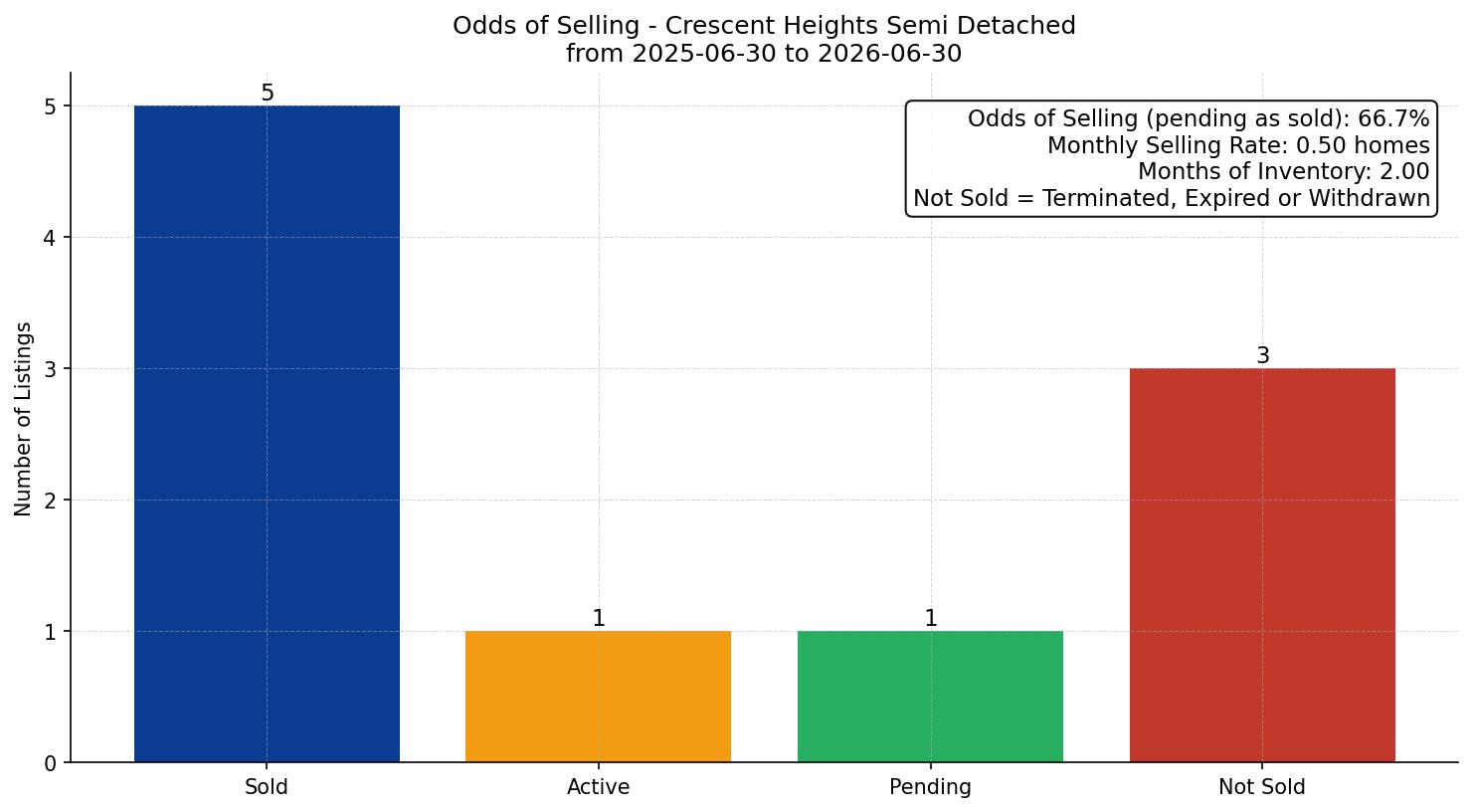 Crescent Heights Semi Detached (Half Duplex) Odds of Selling – last 12 months