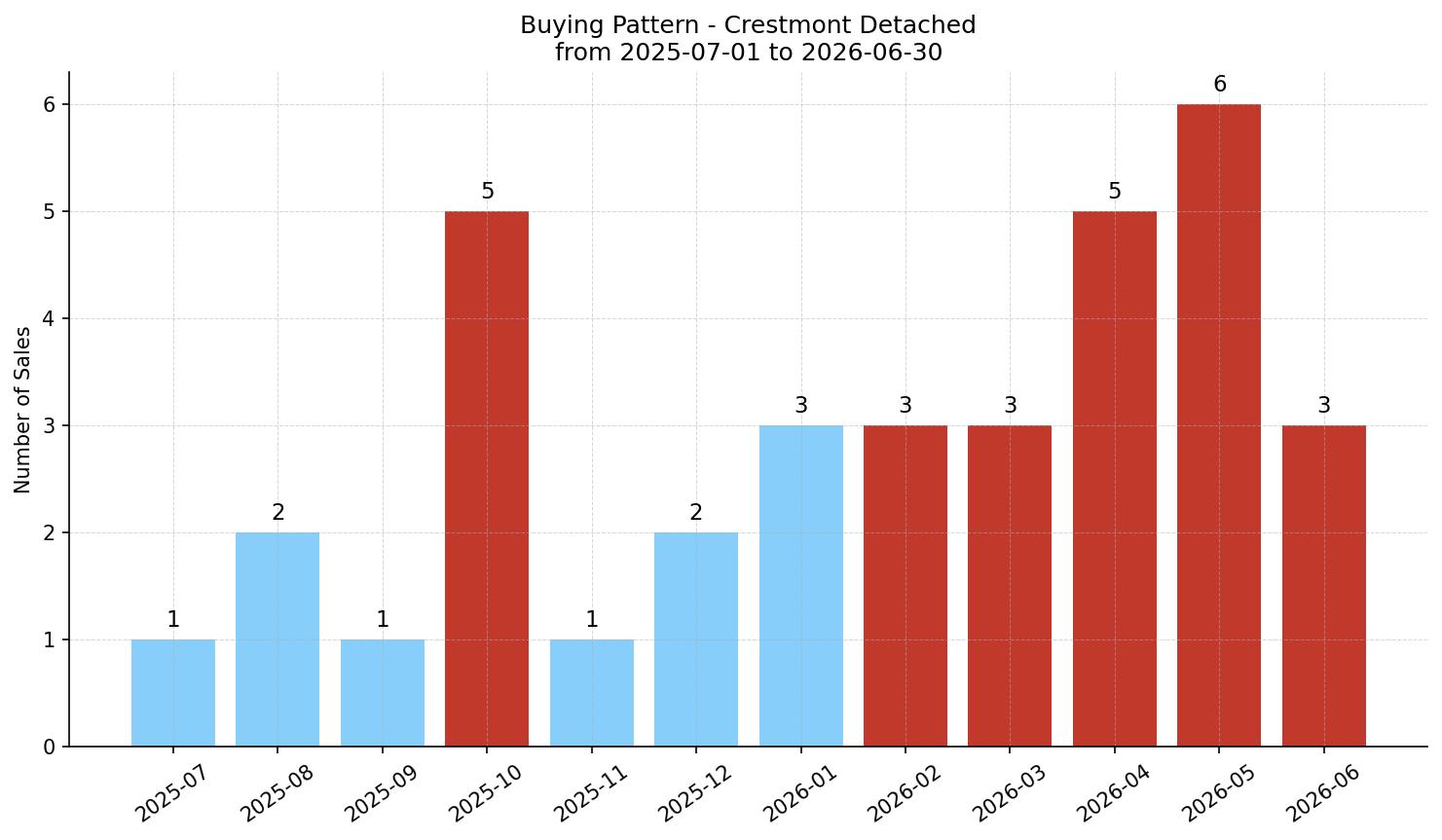 Crestmont Detached Buying Pattern – last 12 months