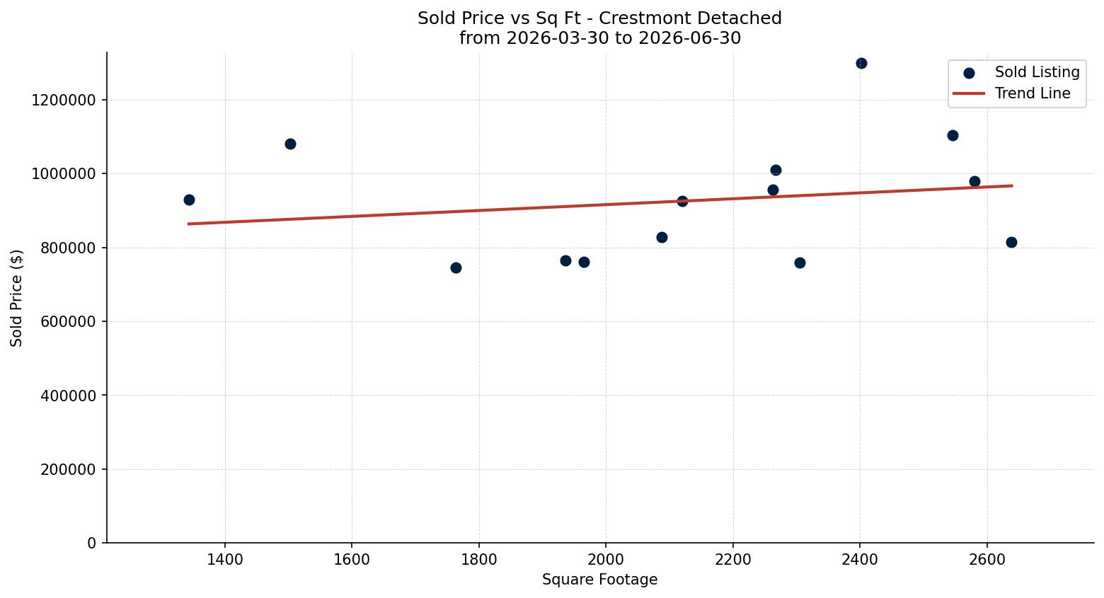 Crestmont Detached Price vs. Square Footage – last 3 months