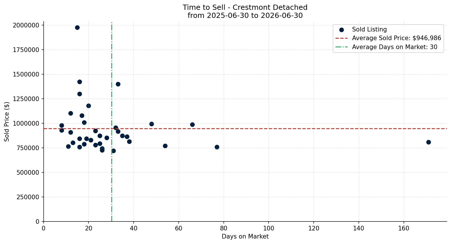 Crestmont Detached Time to Sell from 2025-06-30 to 2026-06-30