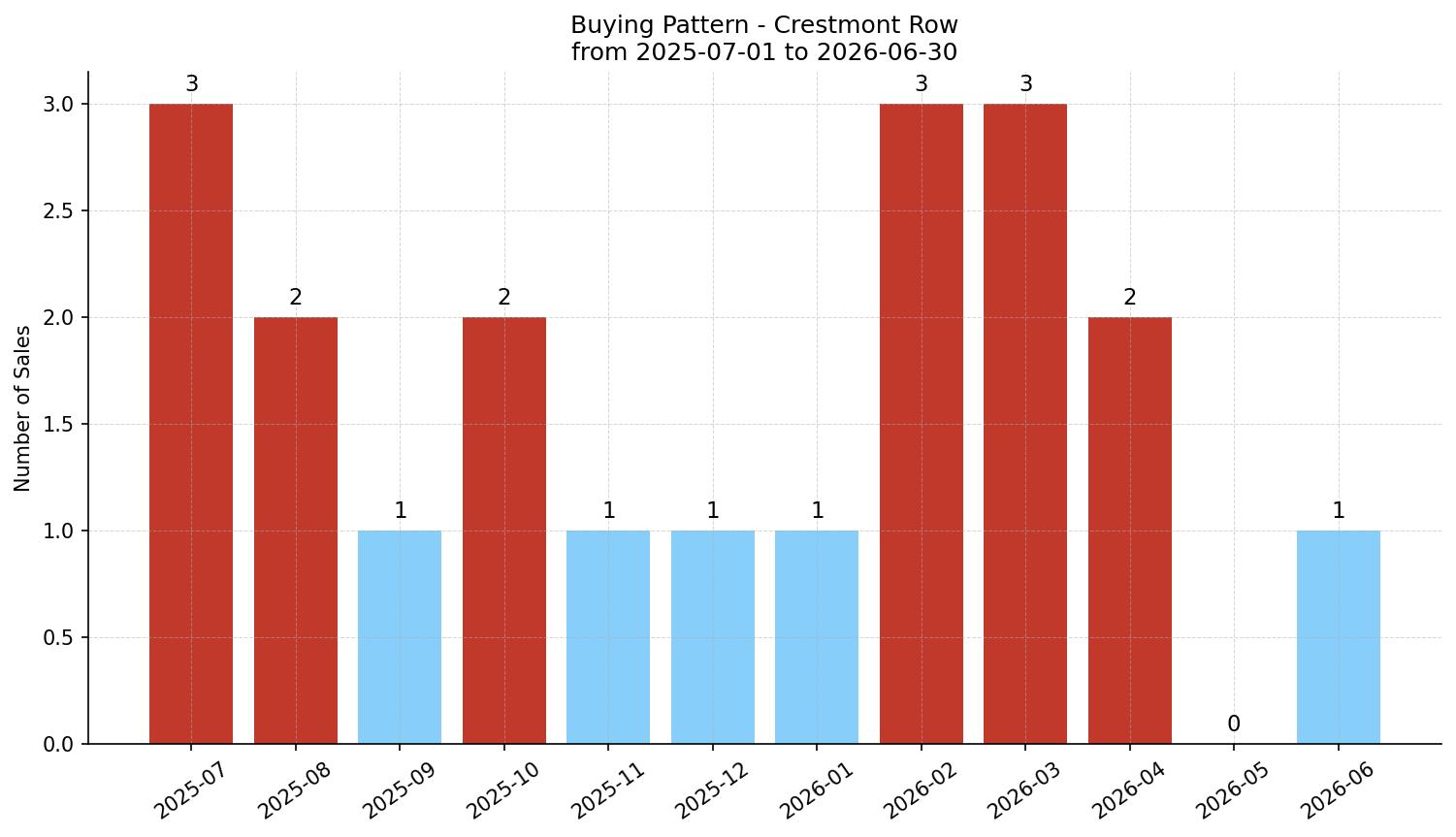Crestmont Row/Townhouse Buying Pattern – last 12 months