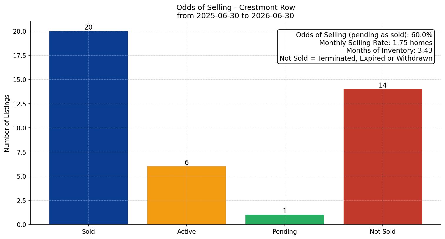 Crestmont Row/Townhouse Odds of Selling – last 12 months