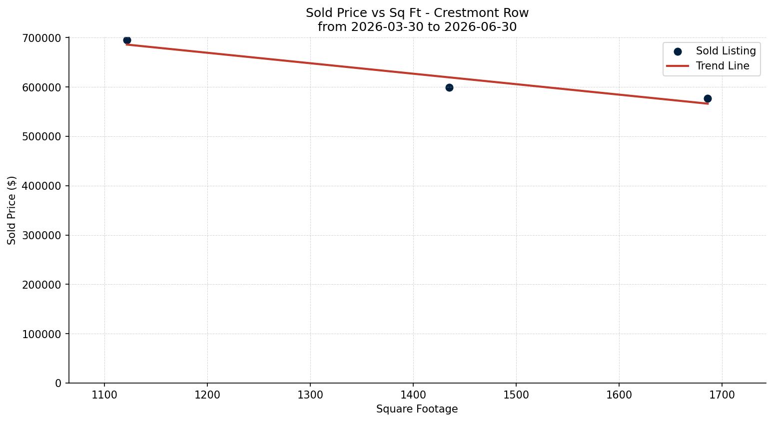 Crestmont Row/Townhouse Price vs. Square Footage – last 3 months