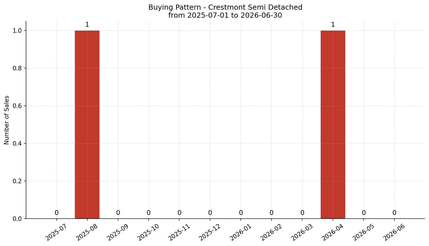Crestmont Semi Detached (Half Duplex) Buying Pattern – last 12 months