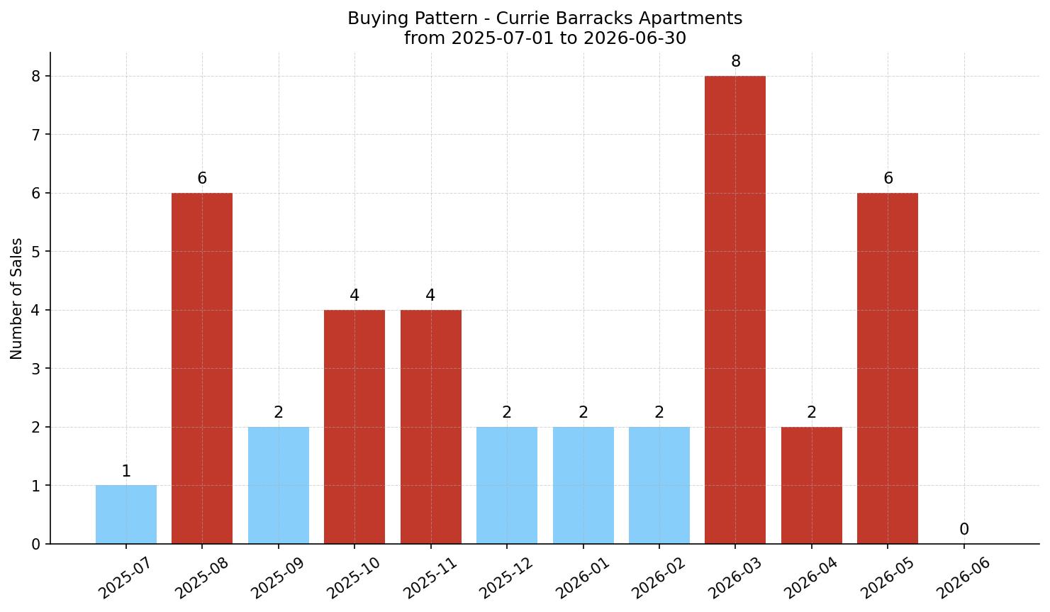 Currie Barracks Apartment Buying Pattern – last 12 months
