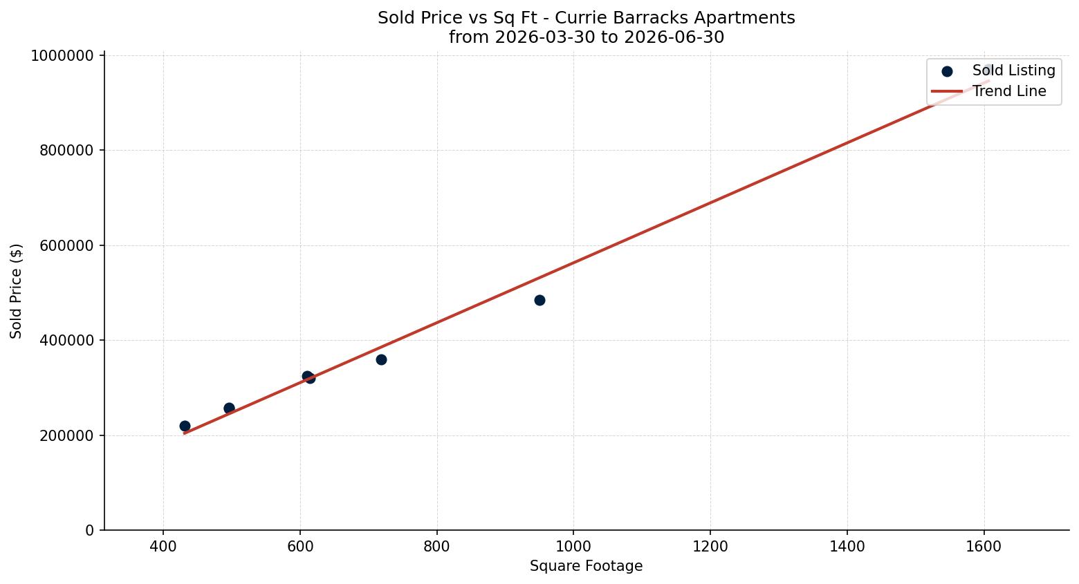 Currie Barracks Apartment Price vs. Square Footage – last 3 months