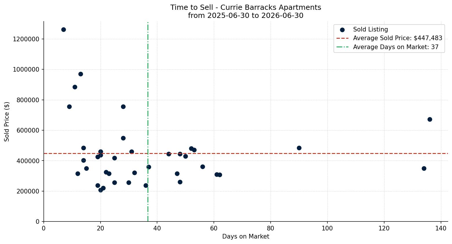 Currie Barracks Apartment Time to Sell from 2025-06-30 to 2026-06-30