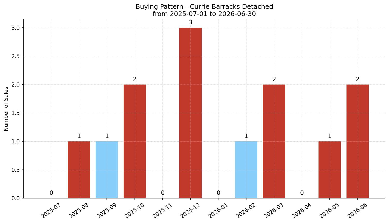 Currie Barracks Detached Buying Pattern – last 12 months
