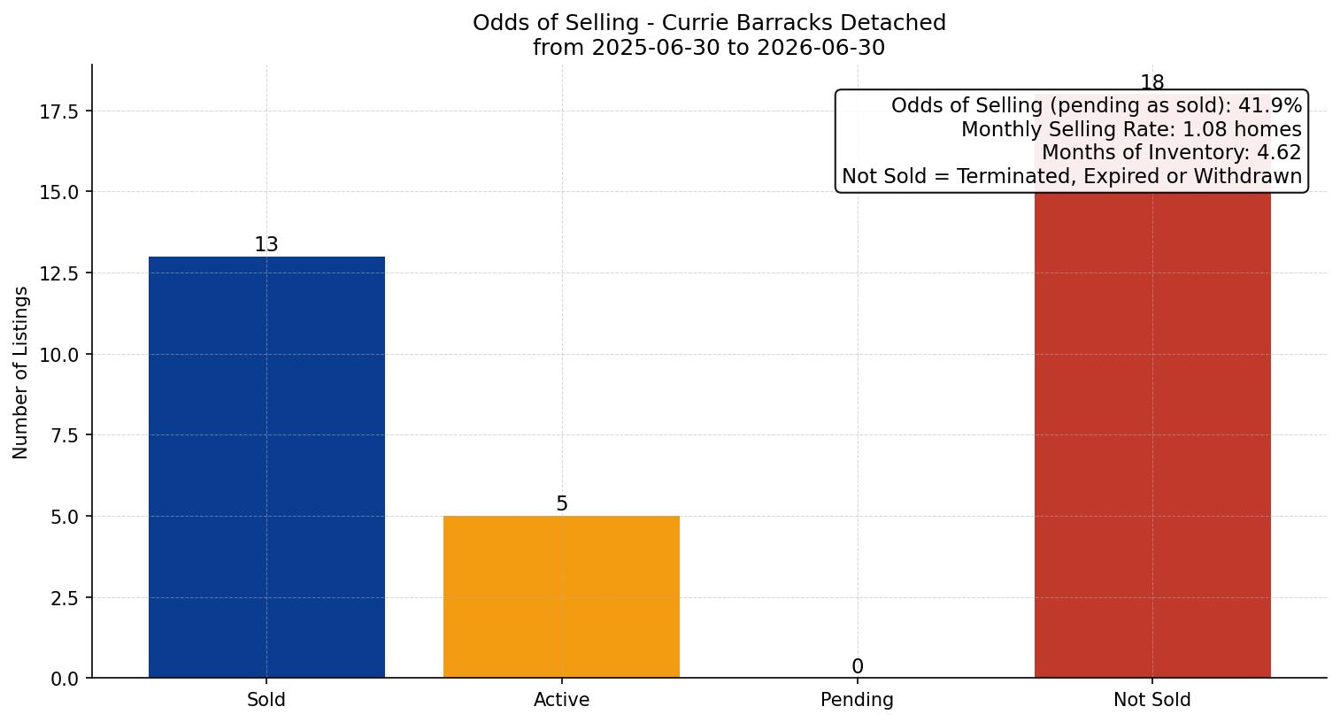 Currie Barracks Detached Odds of Selling – last 12 months