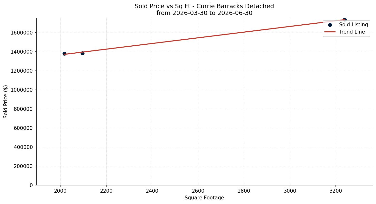 Currie Barracks Detached Price vs. Square Footage – last 3 months