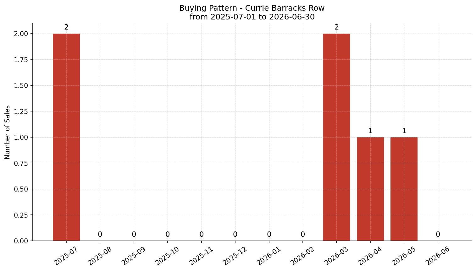 Currie Barracks Row/Townhouse Buying Pattern – last 12 months