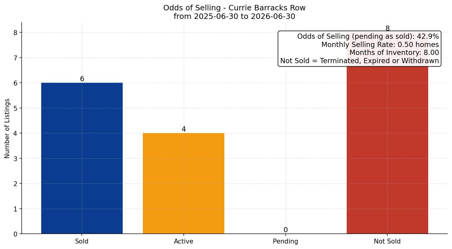 Currie Barracks Row/Townhouse Odds of Selling – last 12 months