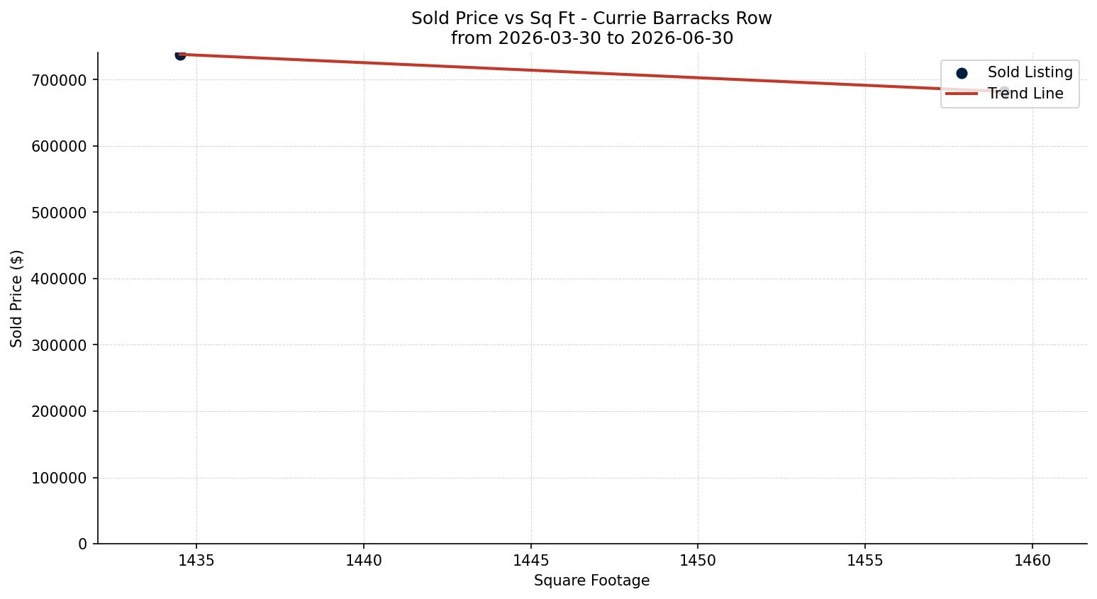 Currie Barracks Row/Townhouse Price vs. Square Footage – last 3 months