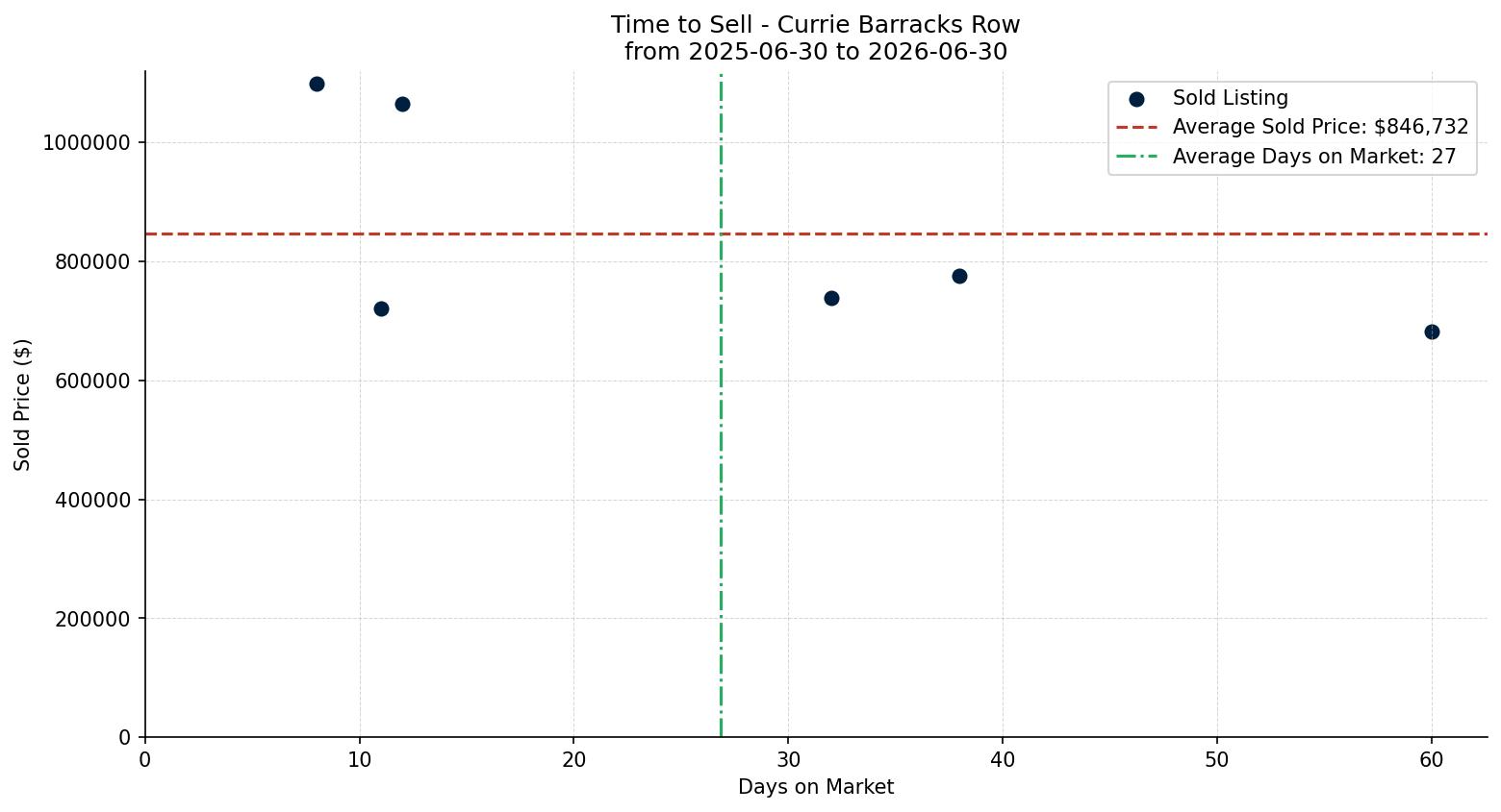 Currie Barracks Row/Townhouse Time to Sell from 2025-06-30 to 2026-06-30