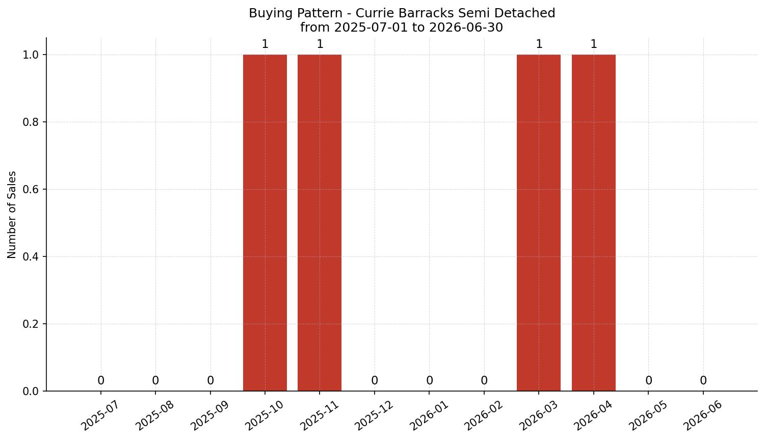 Currie Barracks Semi Detached (Half Duplex) Buying Pattern – last 12 months