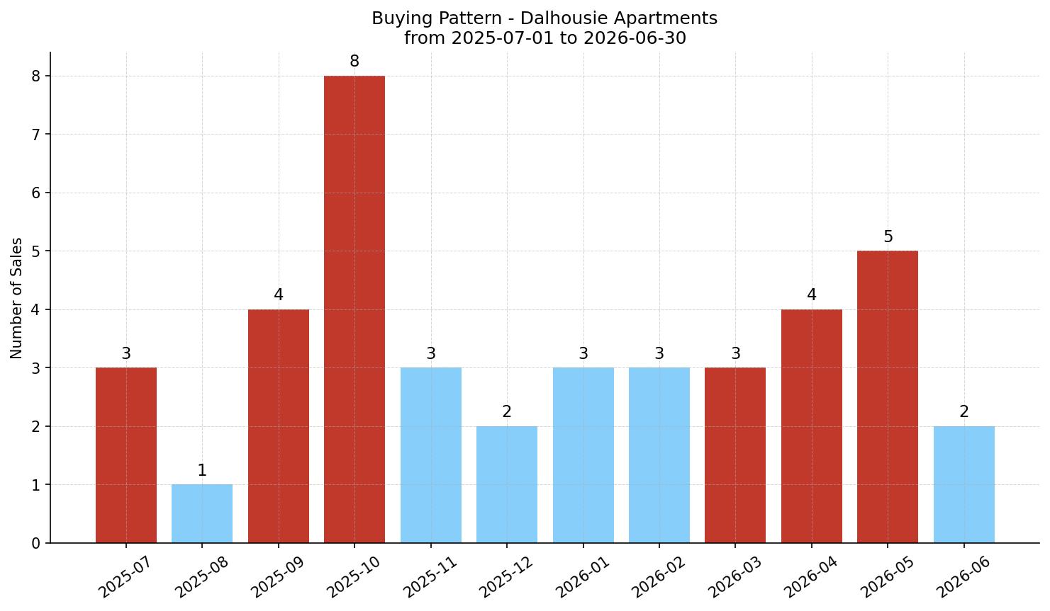 Dalhousie Apartment Buying Pattern – last 12 months