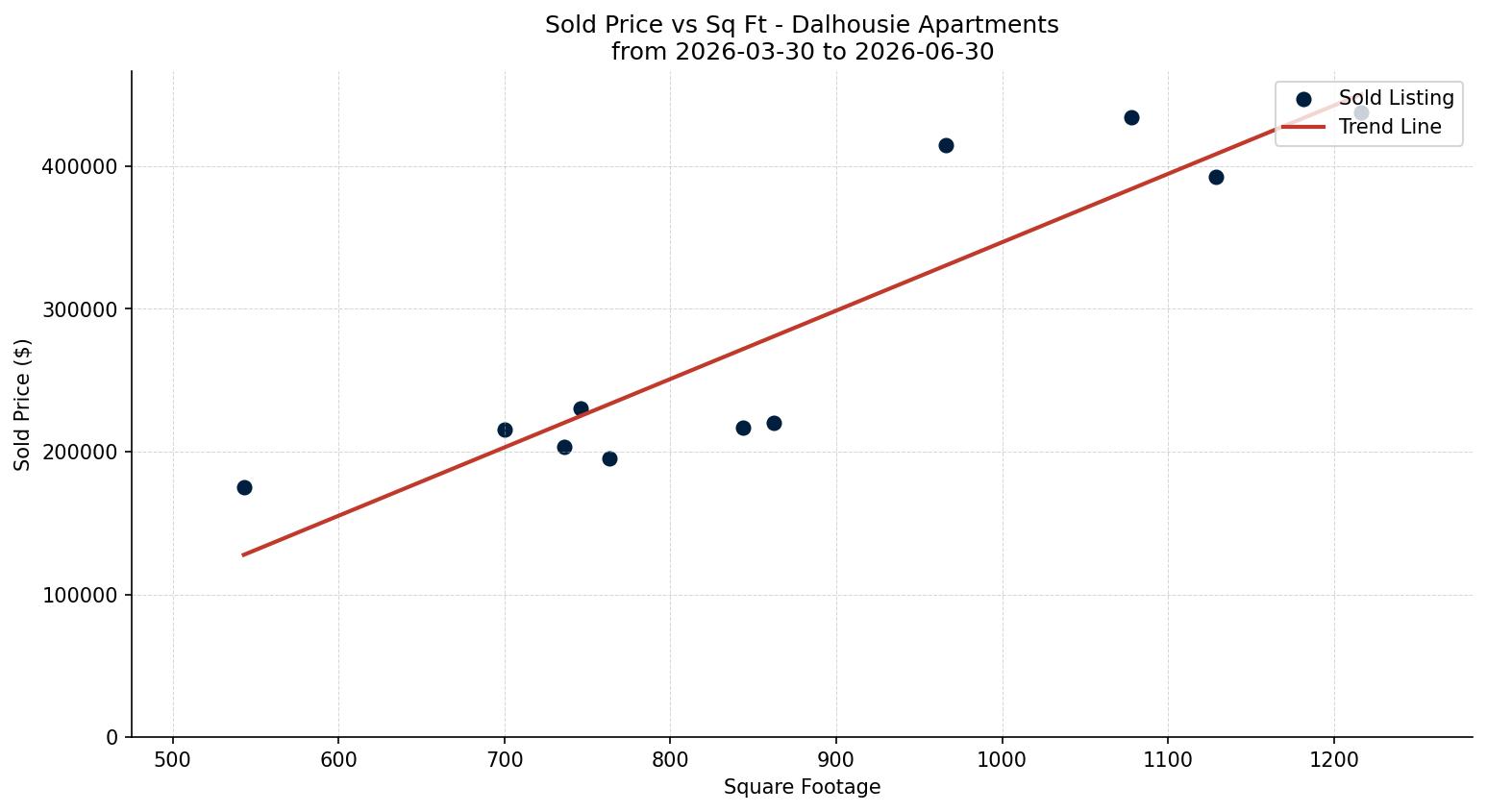 Dalhousie Apartment Price vs. Square Footage – last 3 months