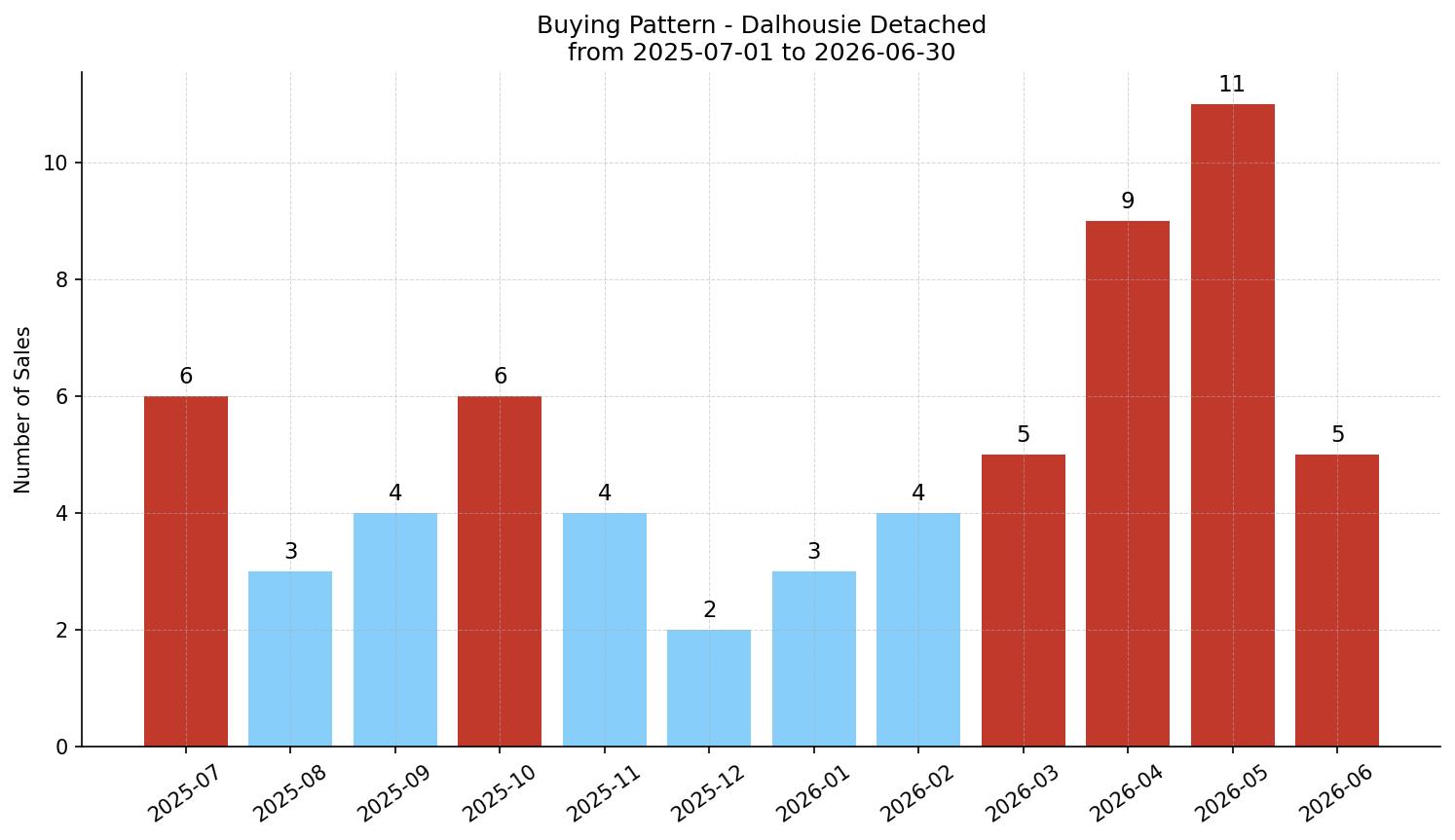 Dalhousie Detached Buying Pattern – last 12 months