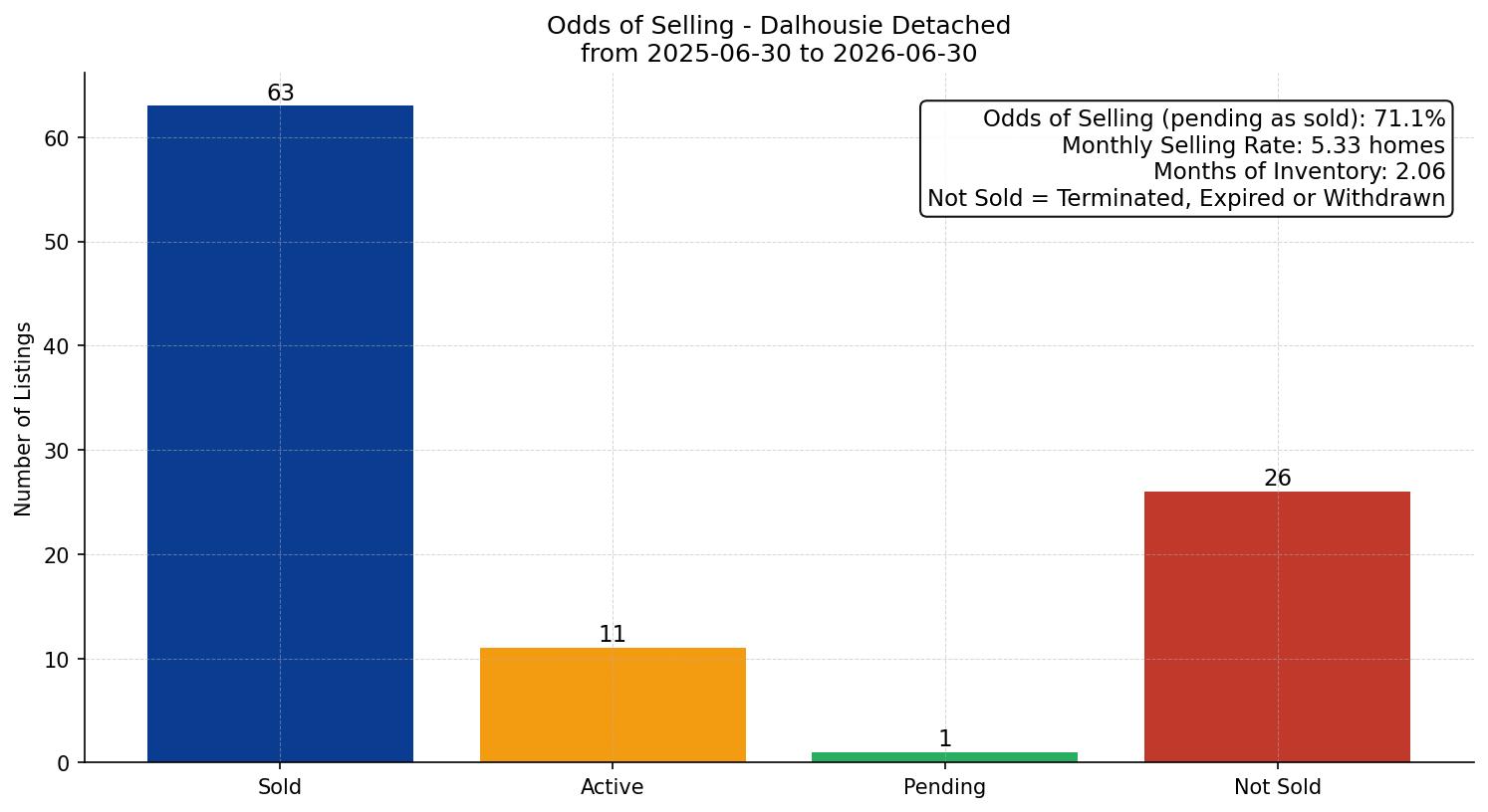 Dalhousie Detached Odds of Selling – last 12 months