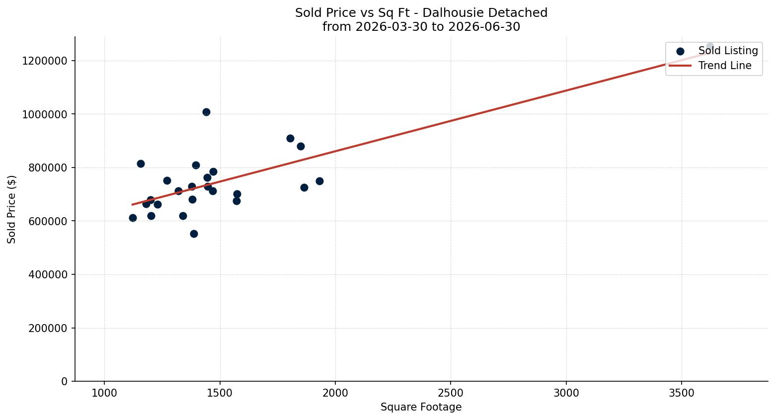 Dalhousie Detached Price vs. Square Footage – last 3 months