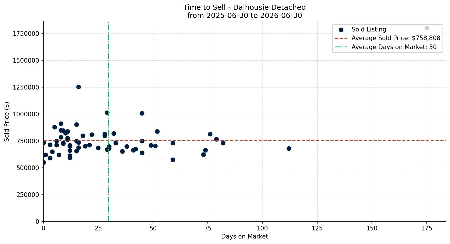 Dalhousie Detached Time to Sell from 2025-06-30 to 2026-06-30