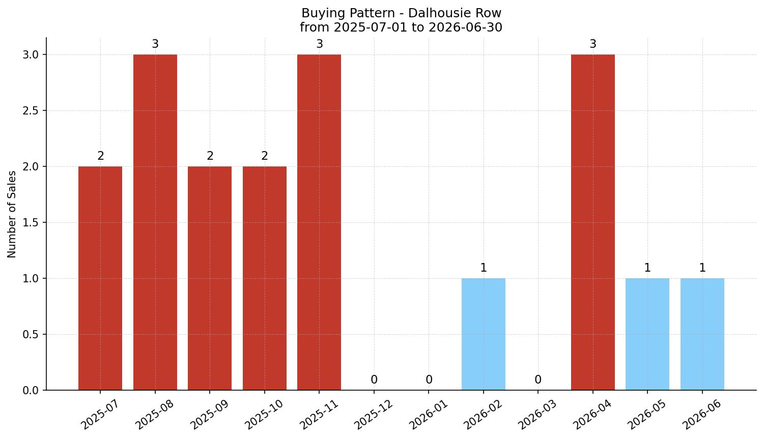Dalhousie Row/Townhouse Buying Pattern – last 12 months