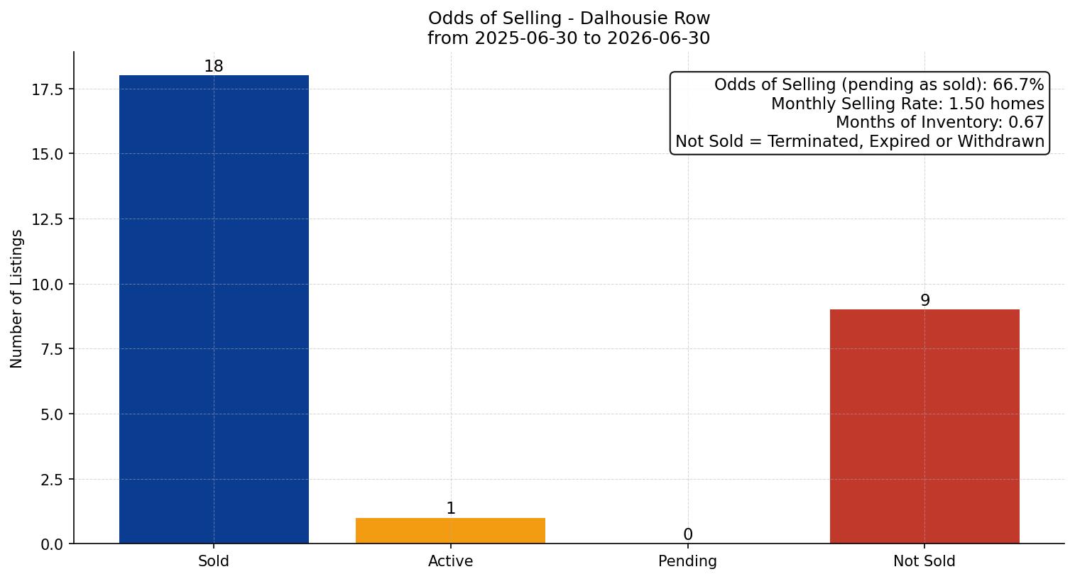 Dalhousie Row/Townhouse Odds of Selling – last 12 months