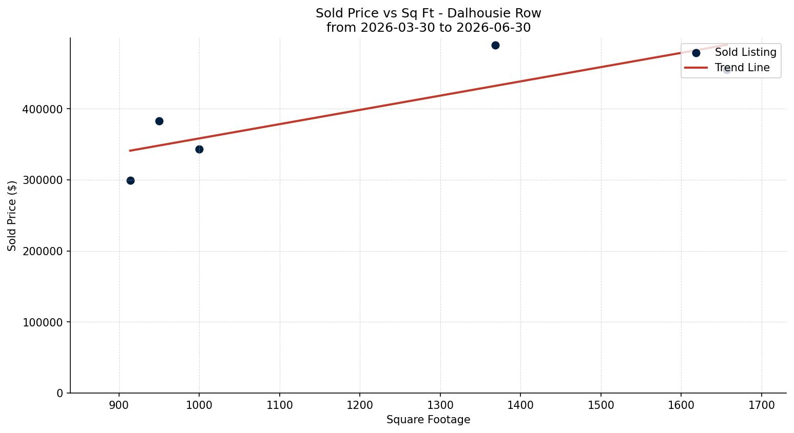 Dalhousie Row/Townhouse Price vs. Square Footage – last 3 months