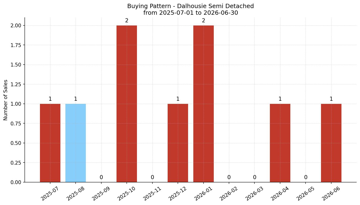 Dalhousie Semi Detached (Half Duplex) Buying Pattern – last 12 months
