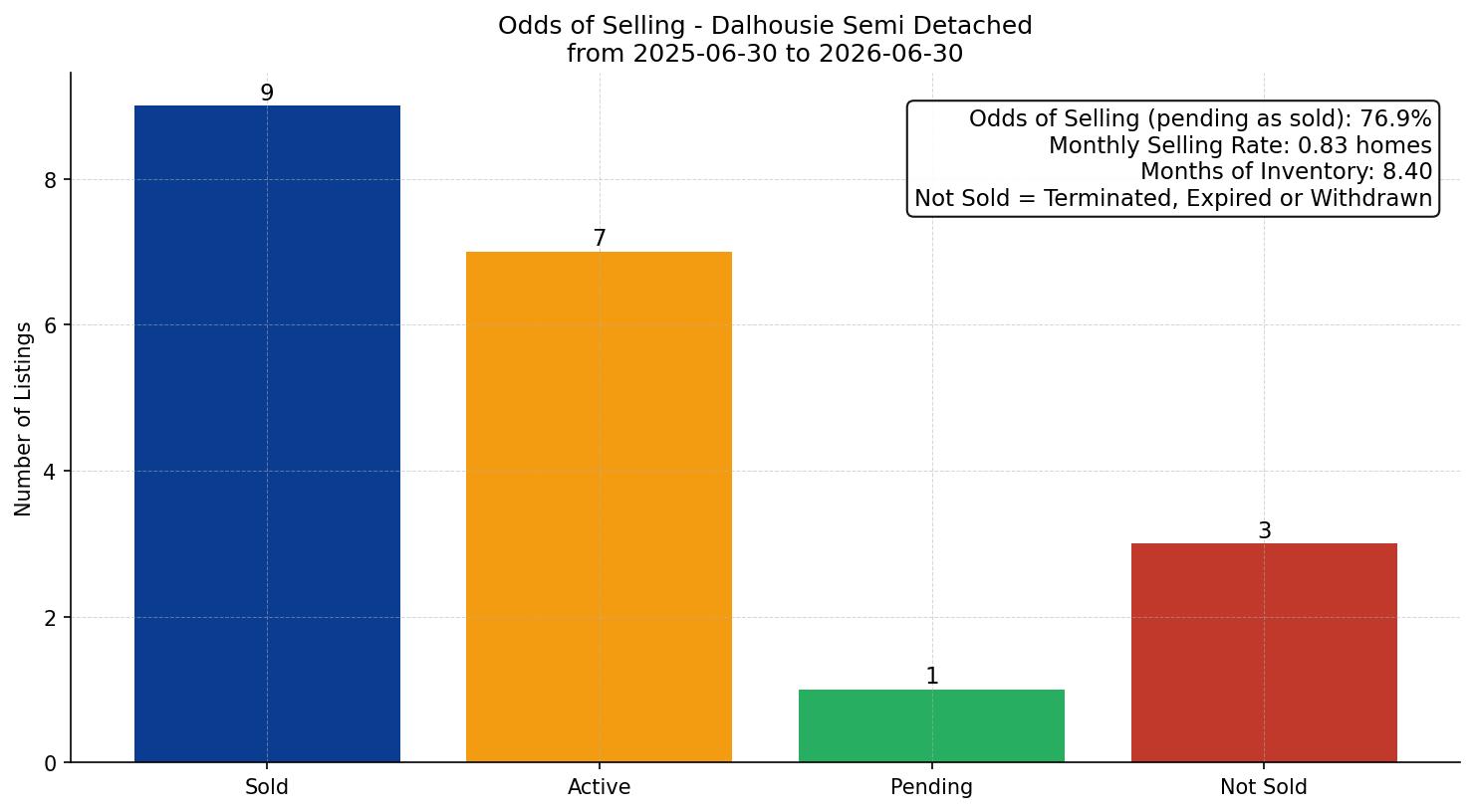 Dalhousie Semi Detached (Half Duplex) Odds of Selling – last 12 months