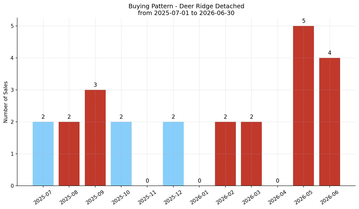 Deer Ridge Detached Buying Pattern – last 12 months