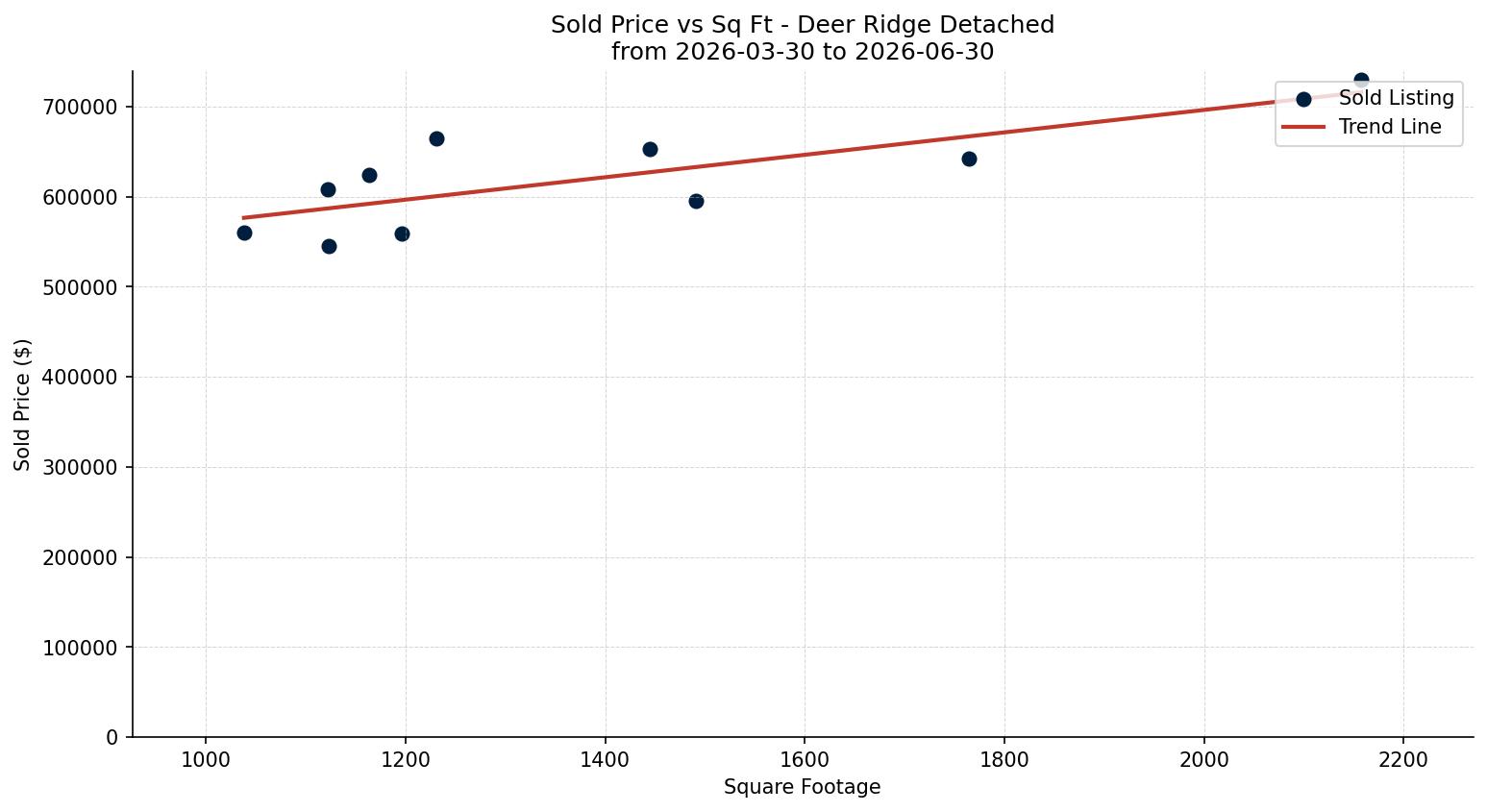 Deer Ridge Detached Price vs. Square Footage – last 3 months