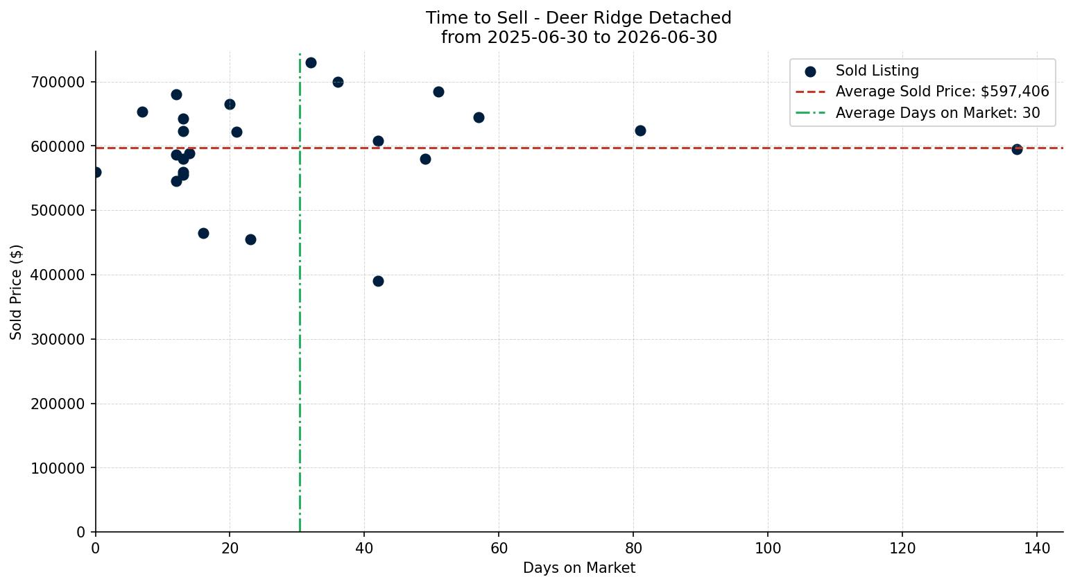 Deer Ridge Detached Time to Sell from 2025-06-30 to 2026-06-30
