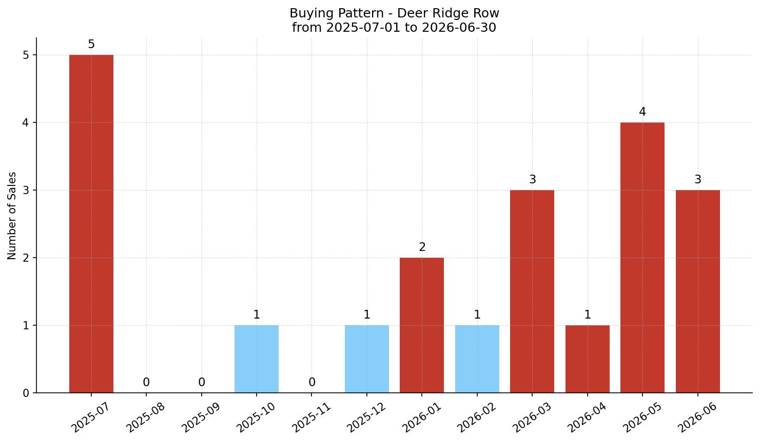Deer Ridge Row/Townhouse Buying Pattern – last 12 months