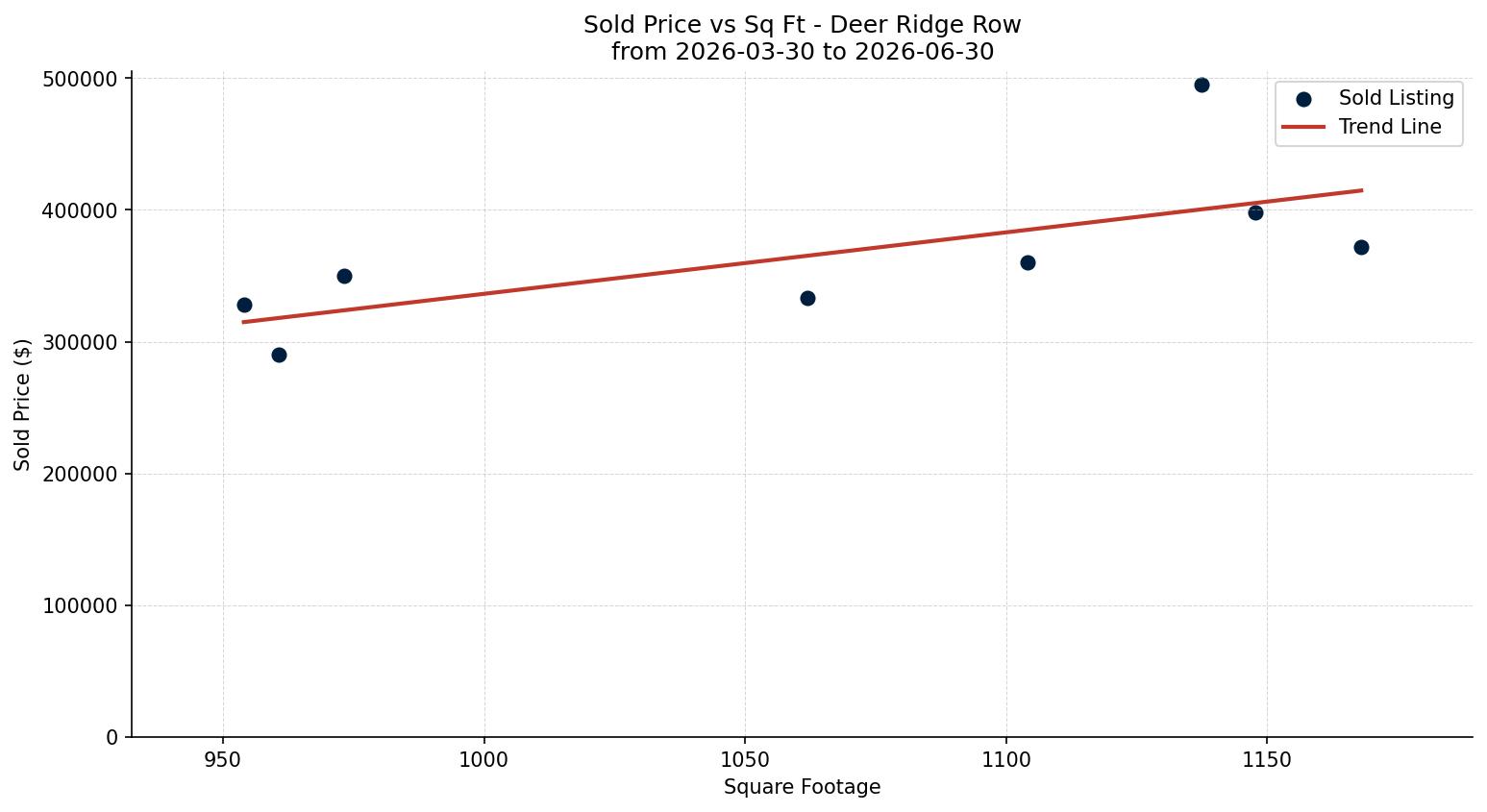 Deer Ridge Row/Townhouse Price vs. Square Footage – last 3 months