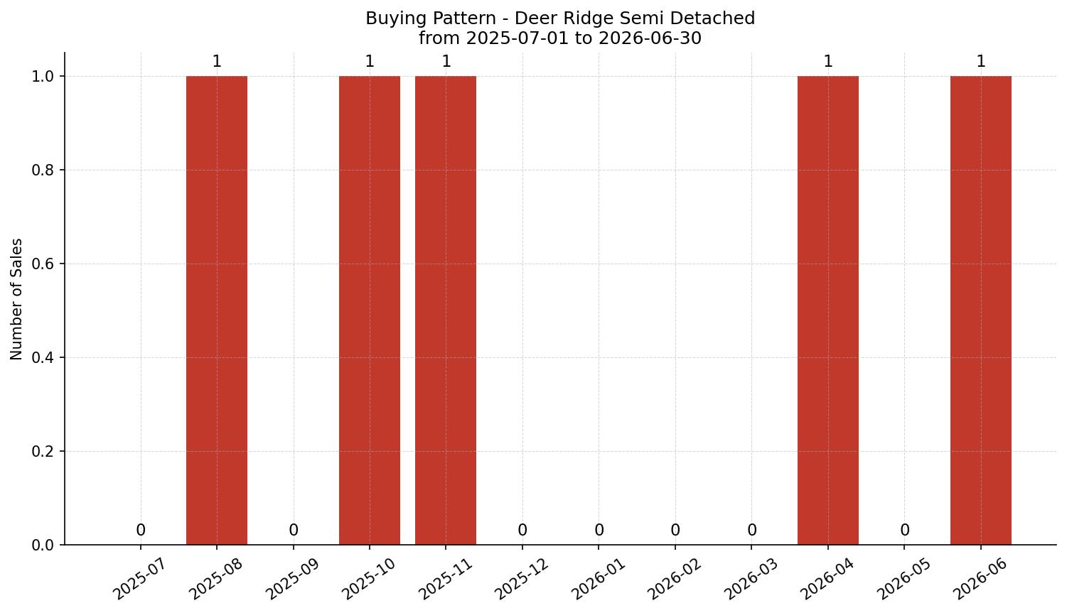 Deer Ridge Semi Detached (Half Duplex) Buying Pattern – last 12 months