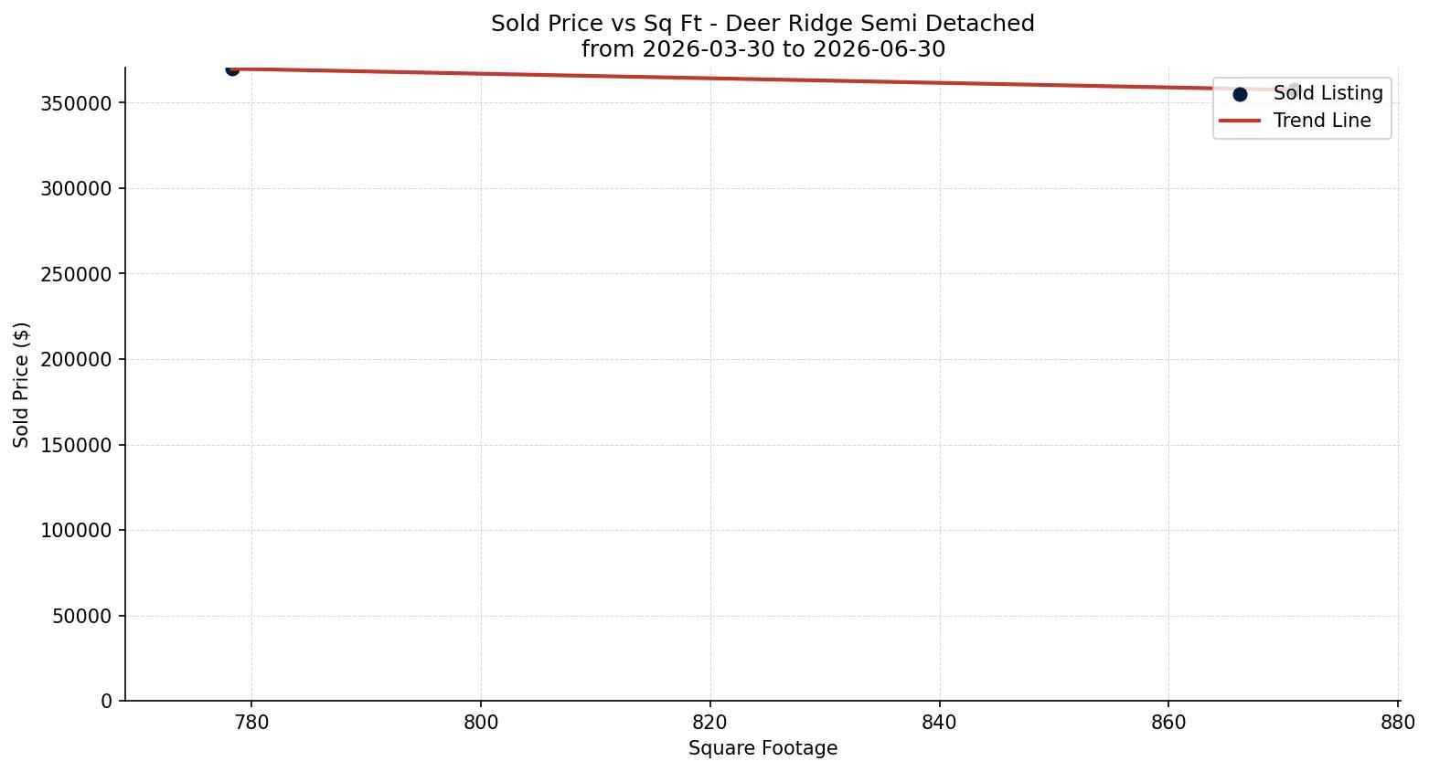 Deer Ridge Semi Detached (Half Duplex) Price vs. Square Footage – last 3 months