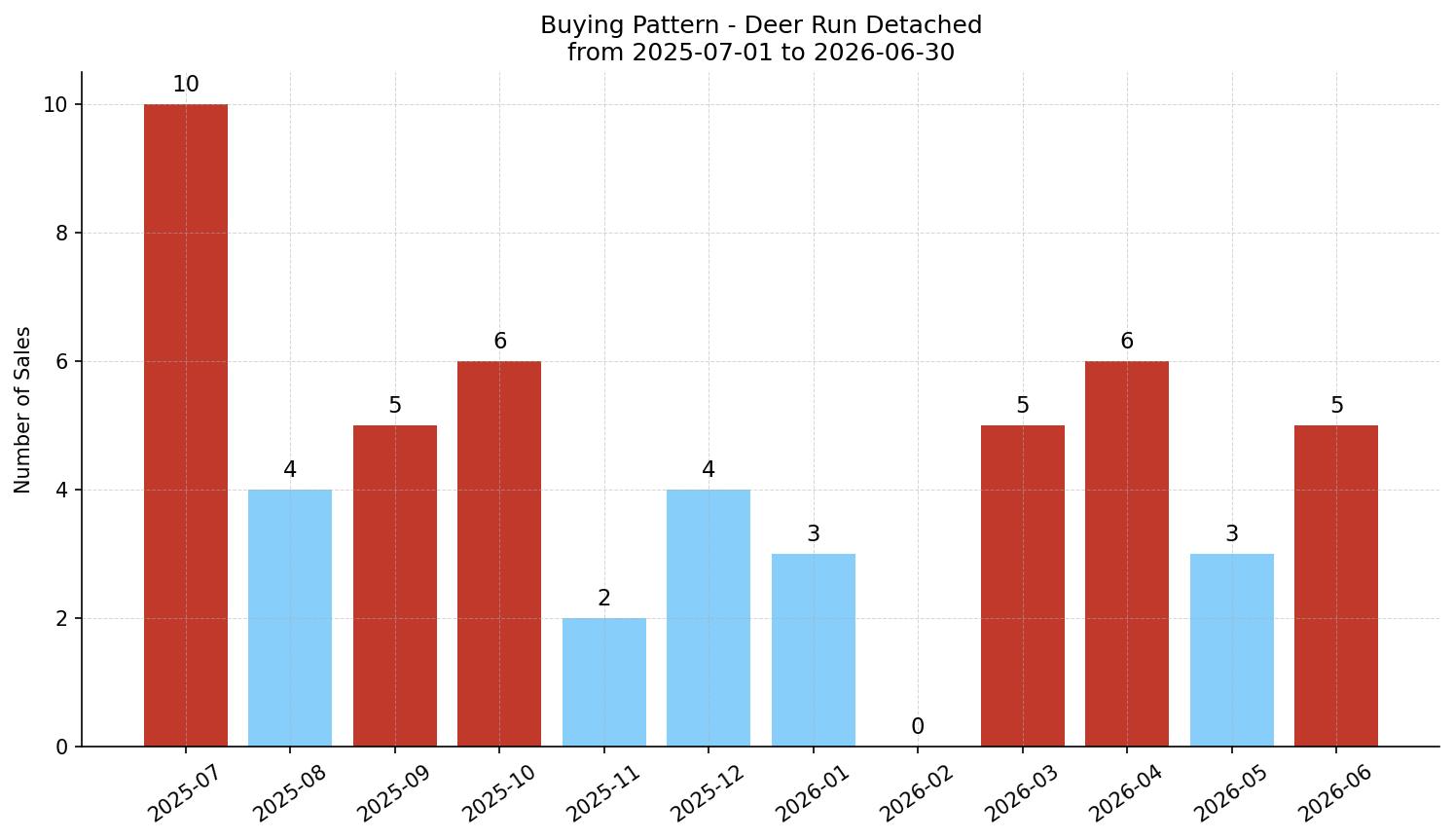 Deer Run Detached Buying Pattern – last 12 months