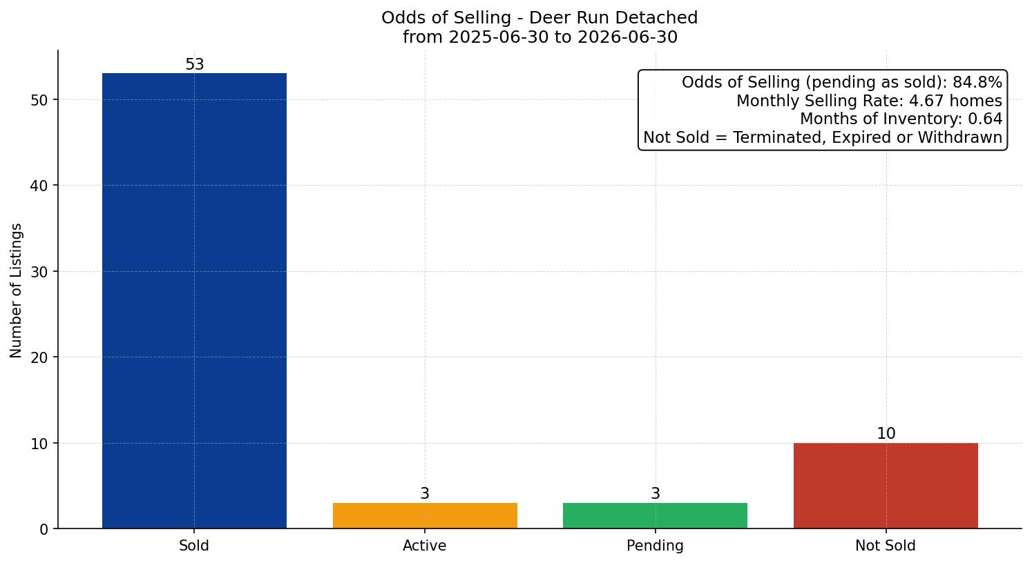 Deer Run Detached Odds of Selling – last 12 months
