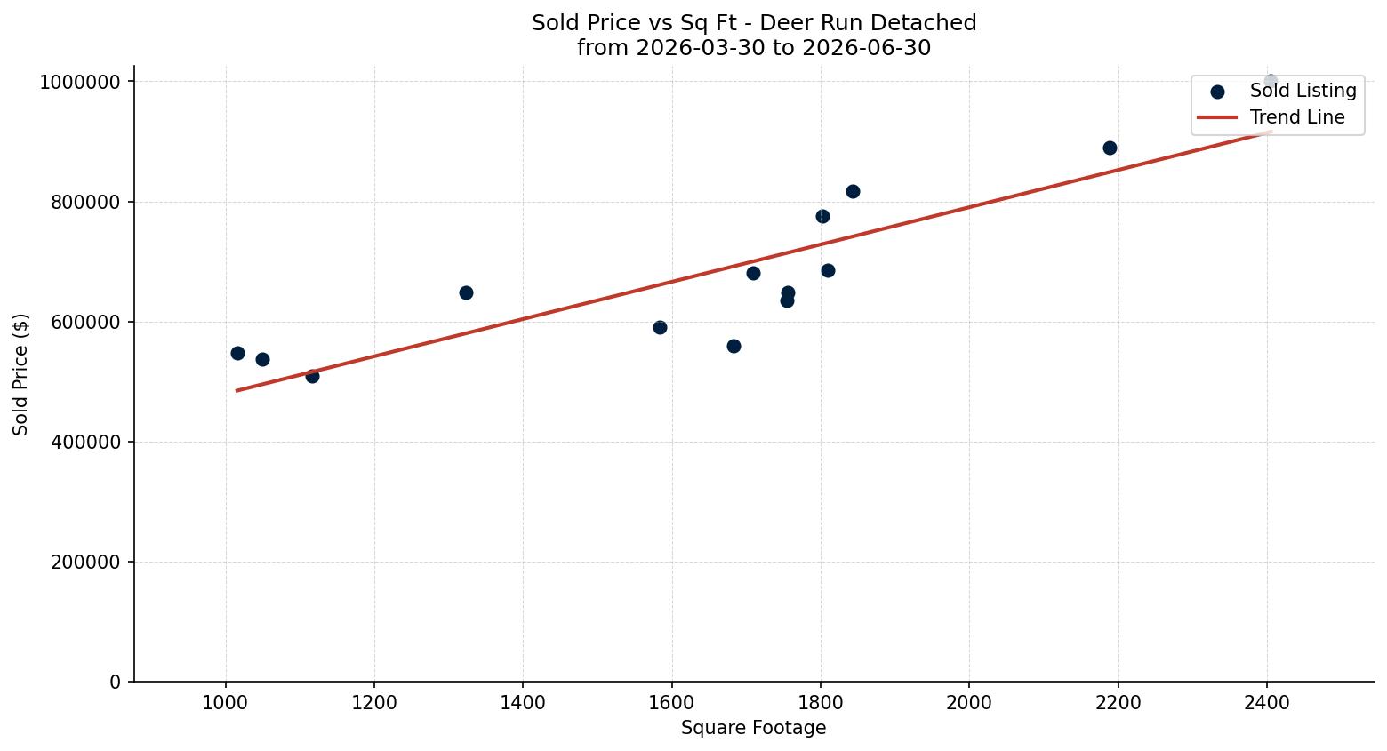Deer Run Detached Price vs. Square Footage – last 3 months