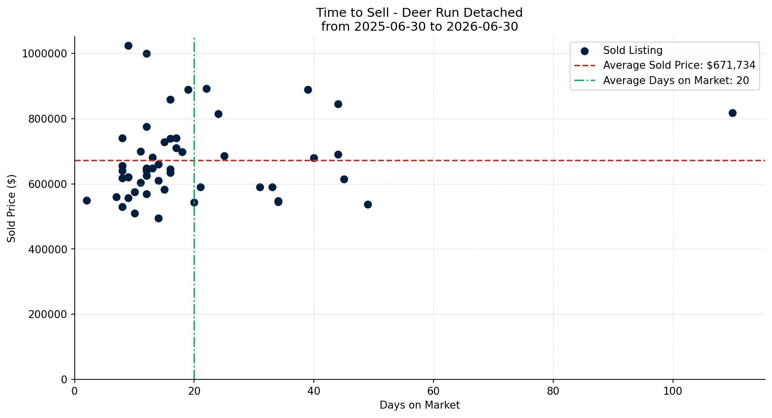 Deer Run Detached Time to Sell from 2025-06-30 to 2026-06-30