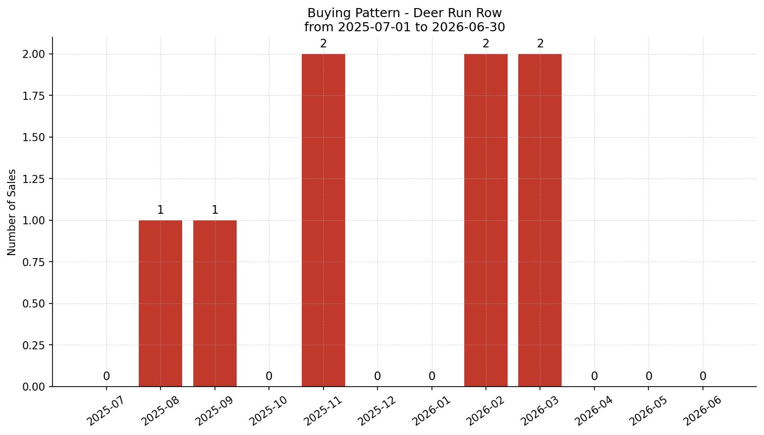 Deer Run Row/Townhouse Buying Pattern – last 12 months