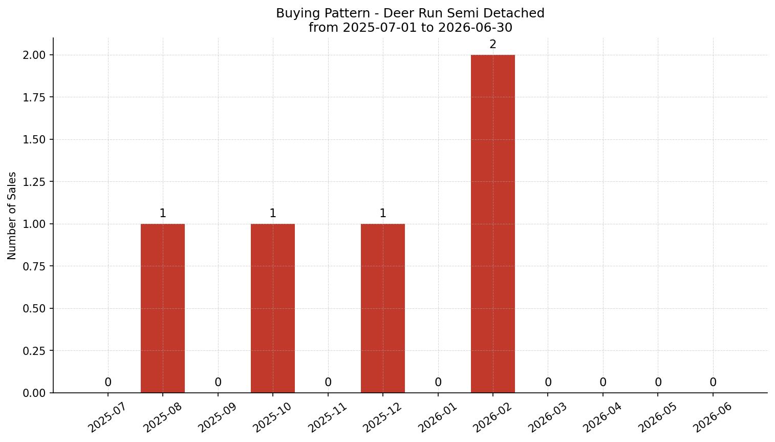 Deer Run Semi Detached (Half Duplex) Buying Pattern – last 12 months