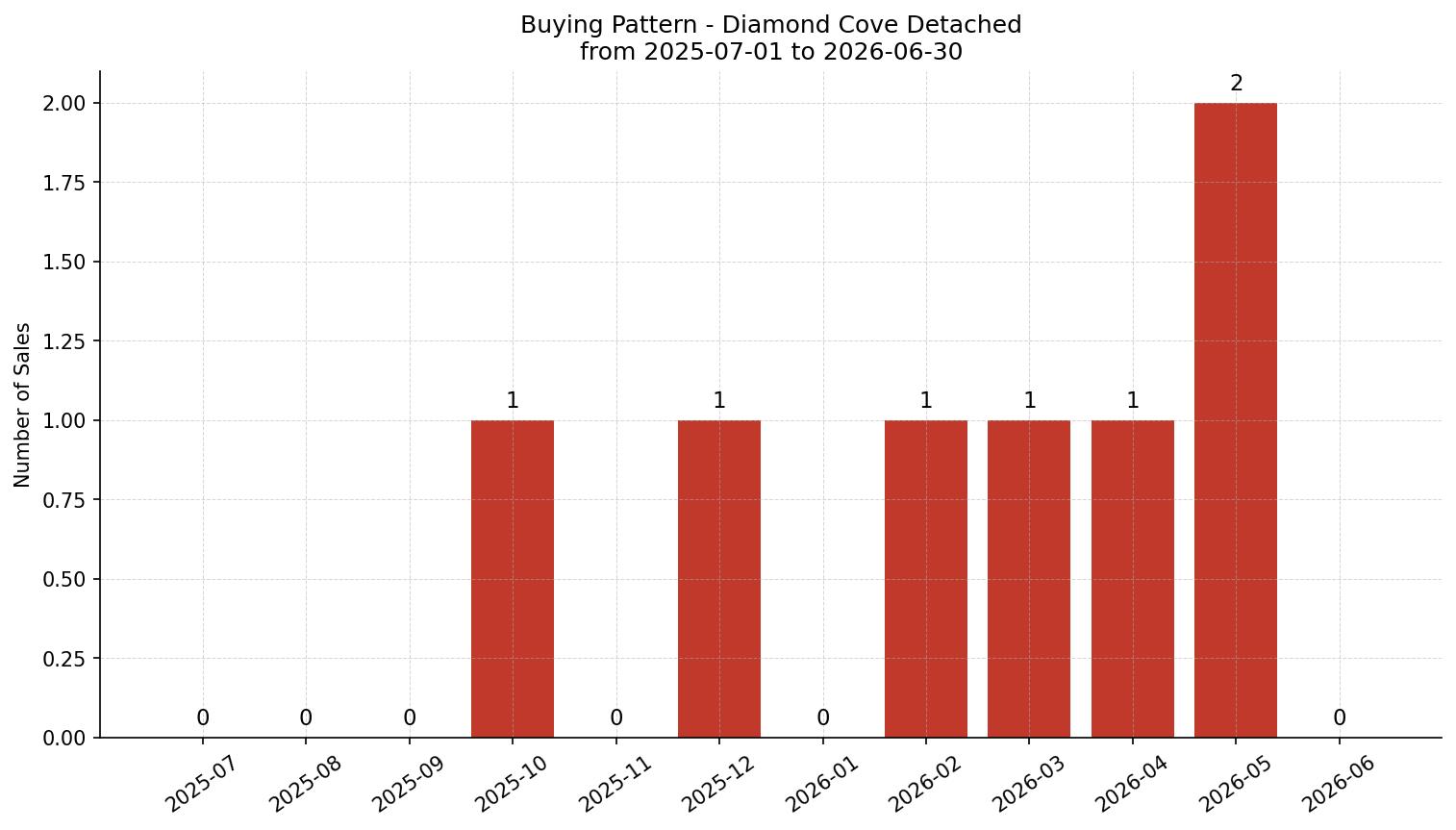 Diamond Cove Detached Buying Pattern – last 12 months