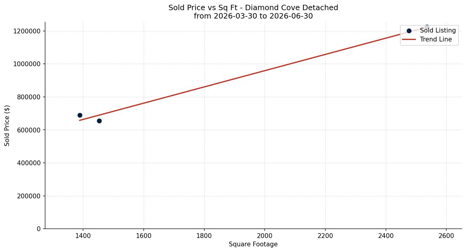 Diamond Cove Detached Price vs. Square Footage – last 3 months